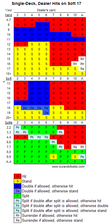 What is the best craps strategy